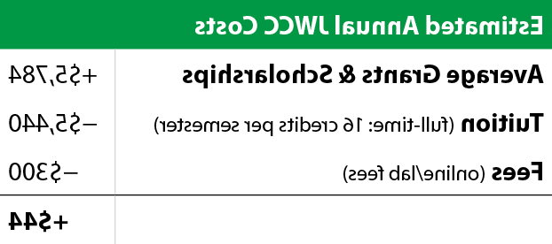 Estimated annual JWCC costs: $5440 tuition, $300 fees, $5784 grants and scholarships.